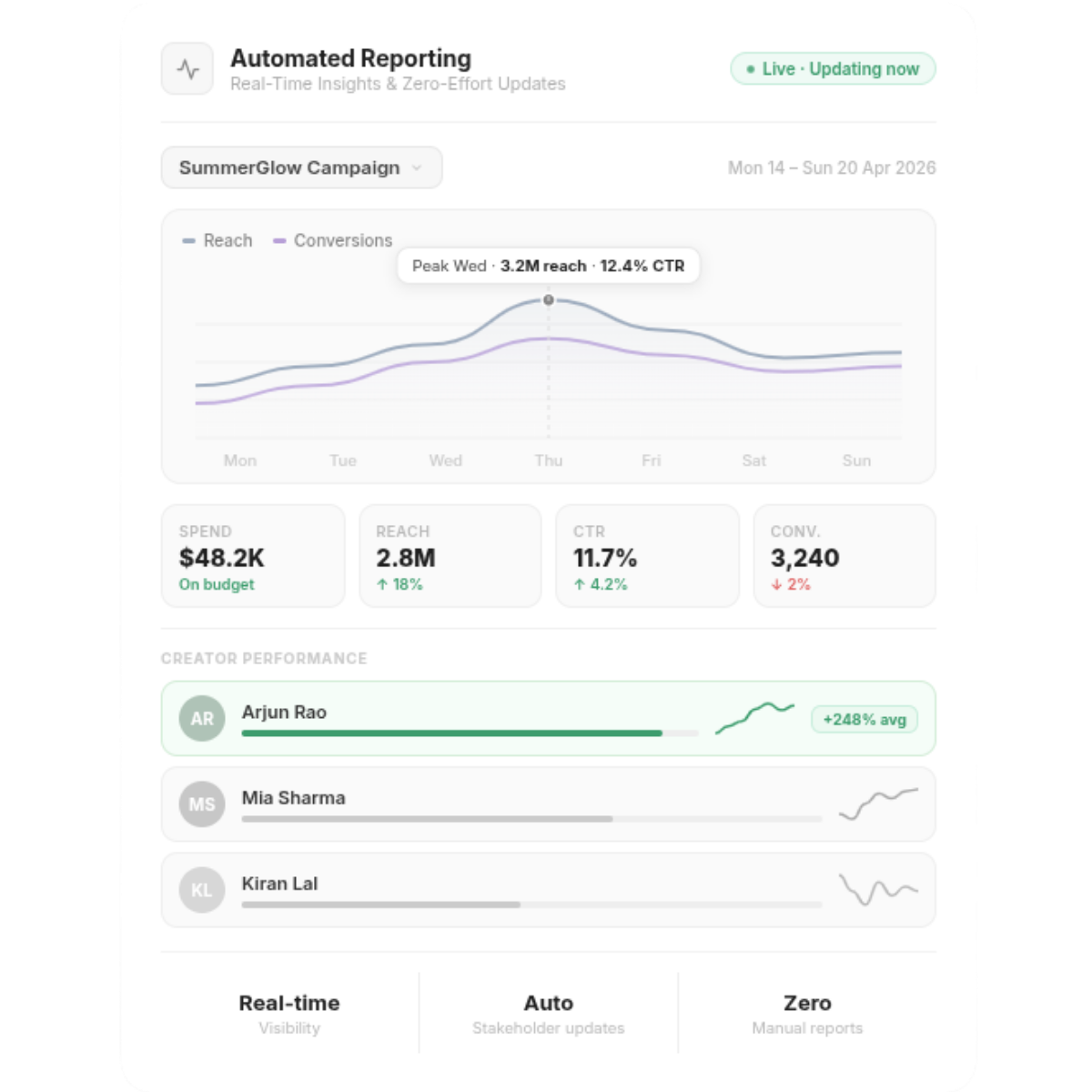 Analytics dashboard with performance charts on a monitor
